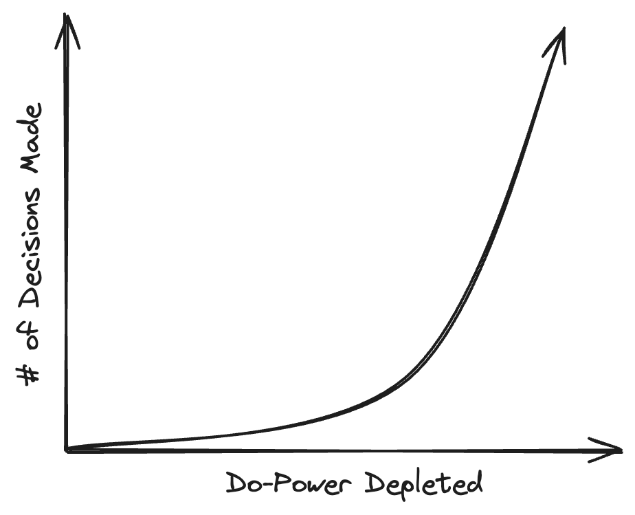 Line chart showing that the amount of Do-power depleted increases over the number of decisions made